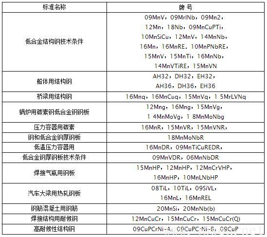 納入中國(guó)國(guó)家標(biāo)準(zhǔn)的低合金高強(qiáng)度鋼主要牌號(hào)