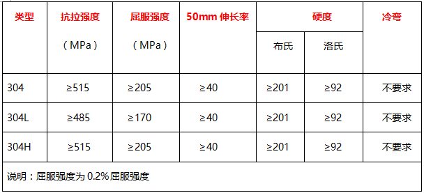 304、304L、304H的力學(xué)性能 表