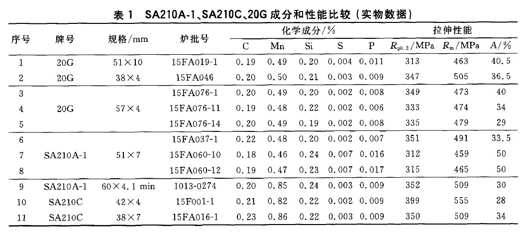 SA210A-1、SA210C、20G成分和性能比較(實物數(shù)據(jù))