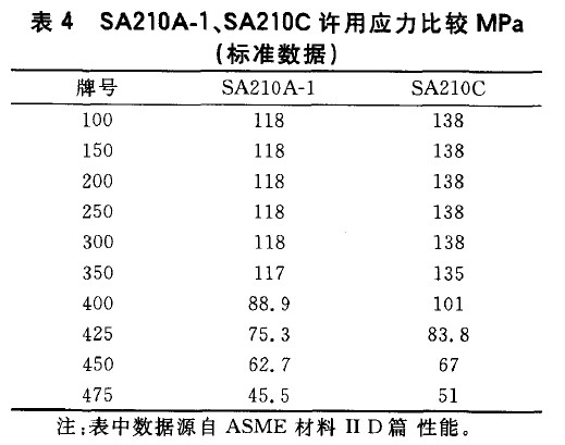 SA210A-1、SA210C許用應(yīng)力比較MPa(標準數(shù)據(jù))
