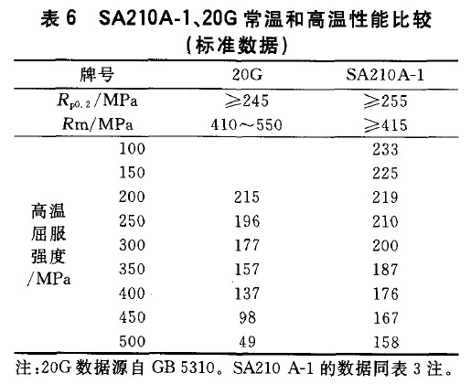 SA210A-1、20G常溫和高溫性能比較(標準數(shù)據(jù))