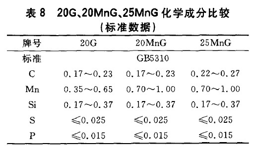 20G、20MnG、25MnG化學成分比較(標準數(shù)據(jù))