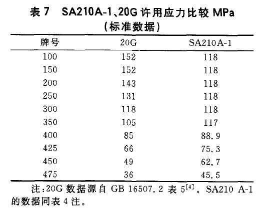 SA210A-1、20G許用應(yīng)力比較MPa(標準數(shù)據(jù))