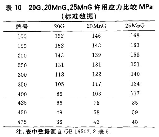20G、20MnG、25MnG許用應(yīng)力比較MPa(標準數(shù)據(jù))