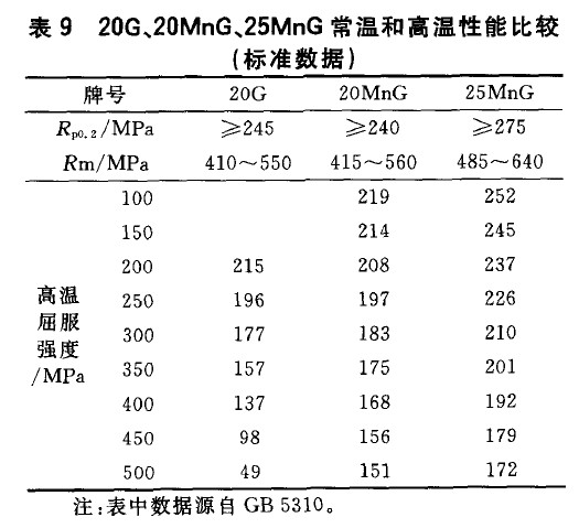 20G、20MnG、25MnG常溫和高溫性能比較(標準數(shù)據(jù))