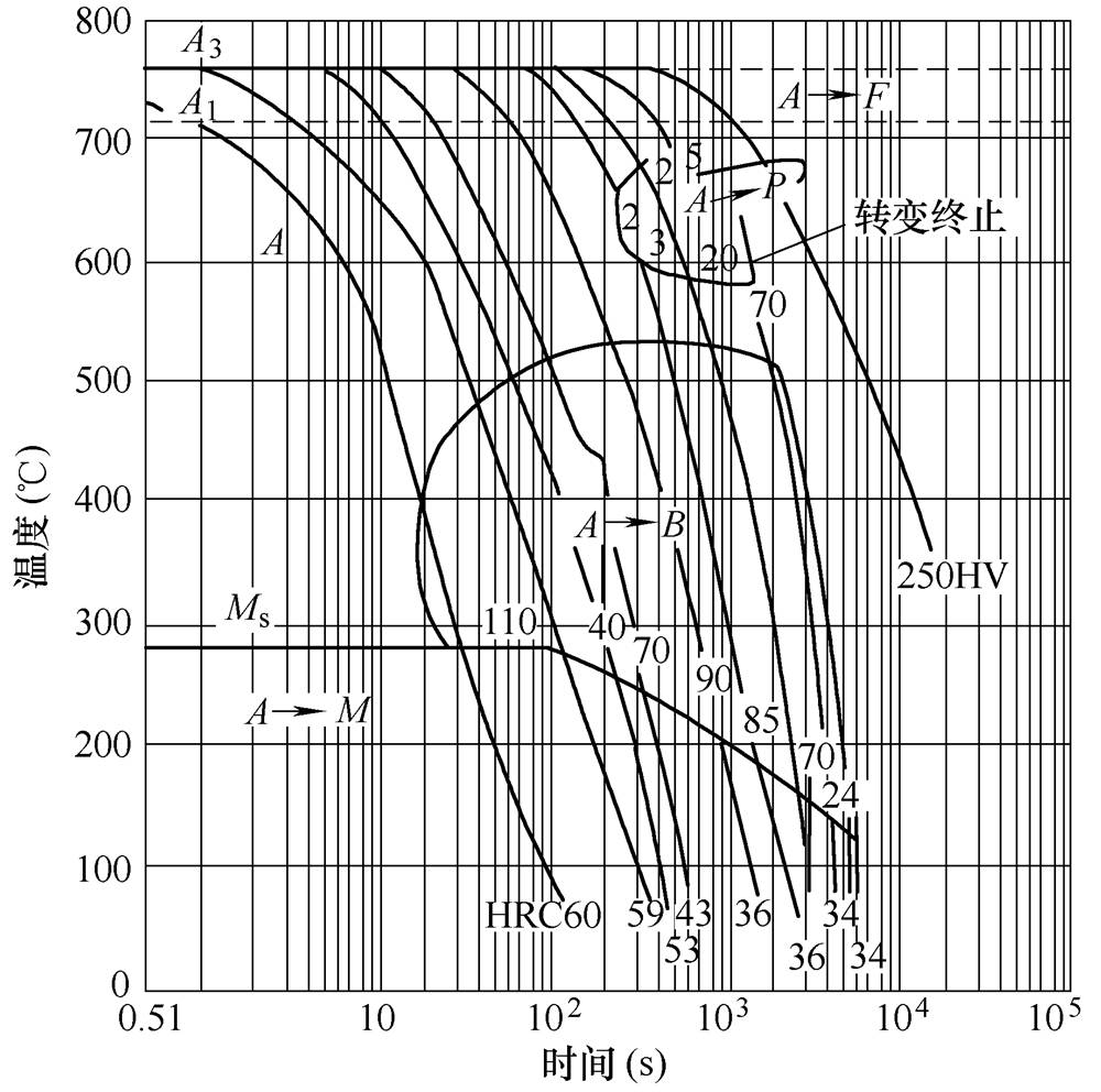 圖5-42CrMo CCT曲線.jpg