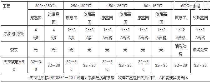 滲碳一次淬水劑高溫回火后后表面組織裂紋及表面硬度檢驗(yàn)結(jié)果.jpg