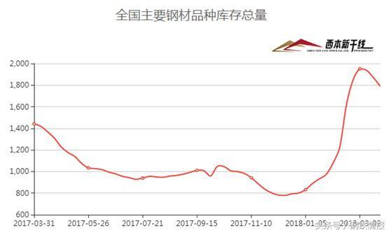 鋼市“春暖乍寒”，4月建筑鋼材價格在3700-4000元間震蕩運行