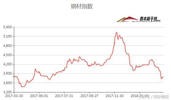 鋼市“春暖乍寒”，4月建筑鋼材價格在3700-4000元間震蕩運行