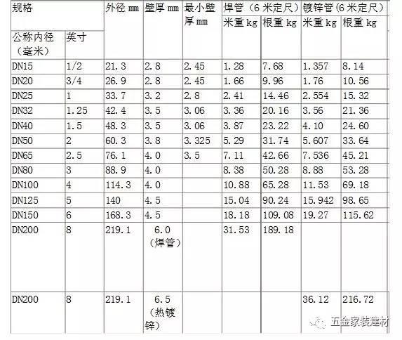 鍍鋅鋼管規(guī)格表 鍍鋅鋼管壁厚 鍍鋅鋼管國(guó)標(biāo)