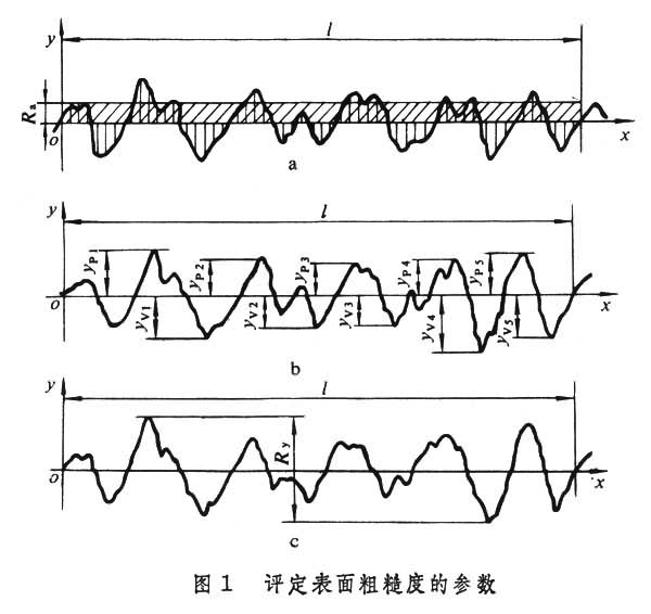 評定表面粗糙度的參數(shù)
