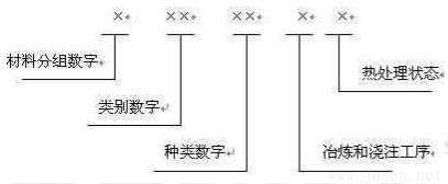 材料號(hào)（ W-Nr ）系統(tǒng)由 7 位數(shù)字組成，示意如下.jpg