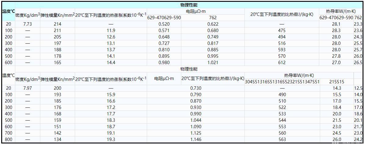 表7    鋼牌號(hào)629-470、629-590和762的物理性能(供參考).jpg