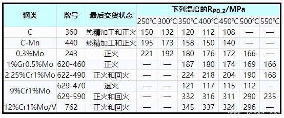 表1    碳鋼、碳錳鋼和鐵素體合金鋼高溫屈服應(yīng)力(RP0.2)最小值.jpg