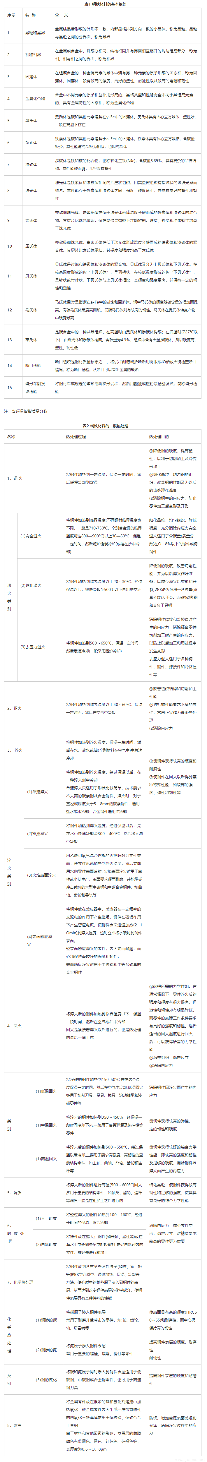 鋼材熱處理工藝基礎(chǔ)，兩個(gè)表夠用一輩子.png