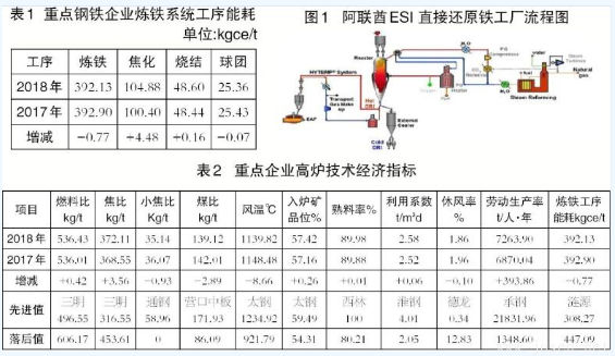 高爐煉鐵與非高爐煉鐵技術有何區(qū)別？