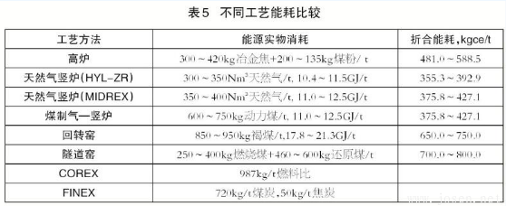 高爐煉鐵與非高爐煉鐵技術有何區(qū)別？
