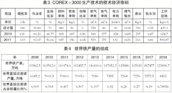 高爐煉鐵與非高爐煉鐵技術有何區(qū)別？