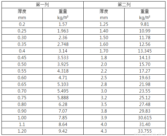4mm、5mm、30mm厚鋼板理論重量表規(guī)格表、計(jì)算公式