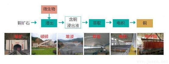 國外生物冶金技術(shù)的研究現(xiàn)狀及應(yīng)用-1.jpg