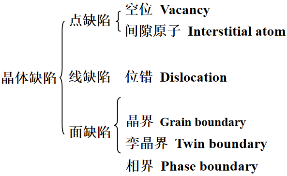 鋼鐵金屬材料的晶體缺陷有哪些？