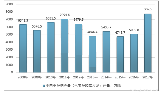 2008-2023年我國(guó)電爐鋼（電弧爐和感應(yīng)爐）產(chǎn)量走勢(shì)圖.png