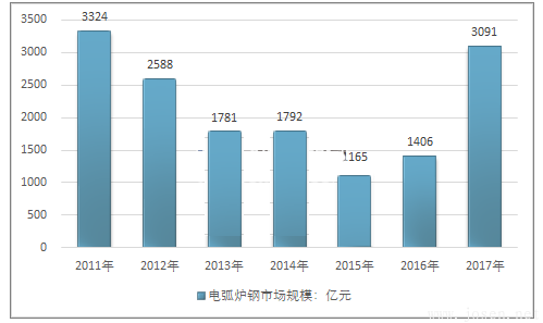 2011-2023年中國(guó)電弧爐鋼行業(yè)市場(chǎng)規(guī)模情況.png
