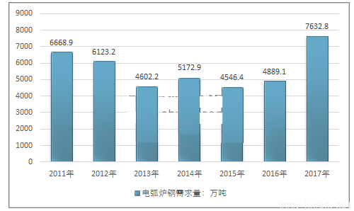 2011-2023年中國(guó)電弧爐鋼行業(yè)需求情況.png