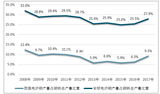 國(guó)內(nèi)外電爐鋼（電弧爐和感應(yīng)爐）產(chǎn)量占煉鋼總量比重對(duì)比.png