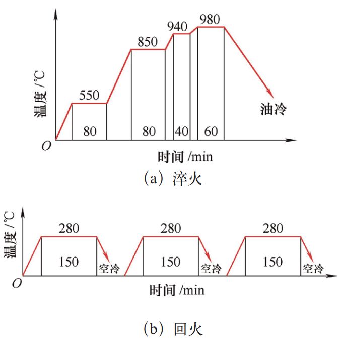 圖1 Cr12MoV鋼的熱處理工藝曲線 圖1 Cr12MoV鋼的熱處理工藝曲線