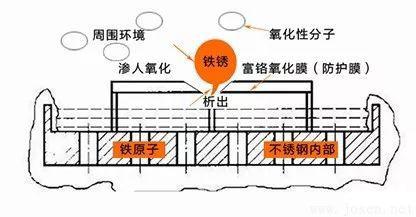 防止氧原子的繼續(xù)滲入、繼續(xù)氧化，而獲得抗銹蝕的能力.jpeg