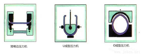邊部預(yù)彎、U成型及O成型三道工序