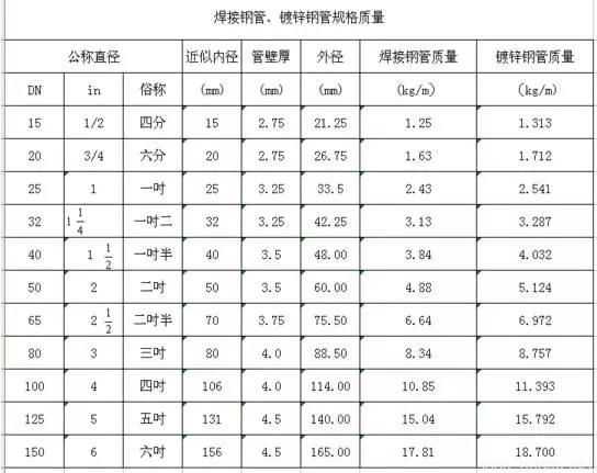 焊接鋼管鍍鋅鋼管規(guī)格質(zhì)量表.png