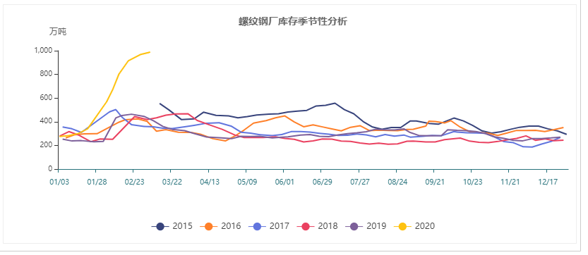 螺紋鋼社會(huì)庫存季節(jié)性分析.jpg