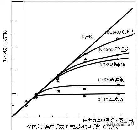鋼材疲勞強度影響因素分析及設(shè)計優(yōu)化策略