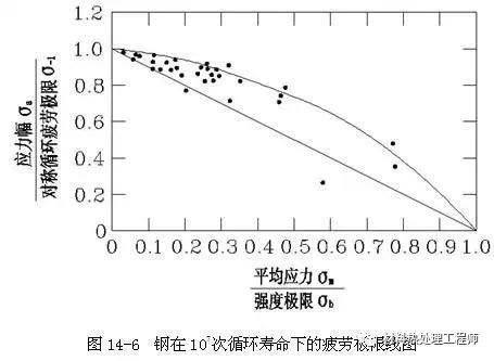 鋼材疲勞強度影響因素分析及設(shè)計優(yōu)化策略