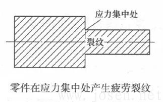 應(yīng)力集中而導致開裂.jpg
