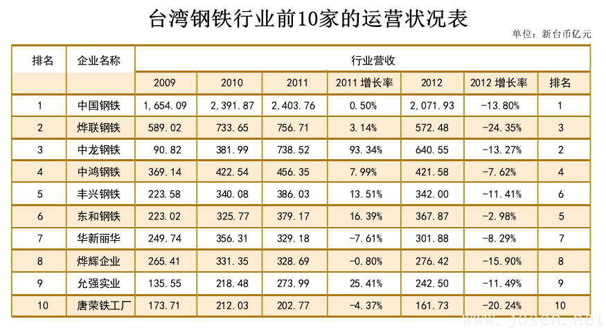 臺灣鋼鐵行業(yè)前10運營情況.png