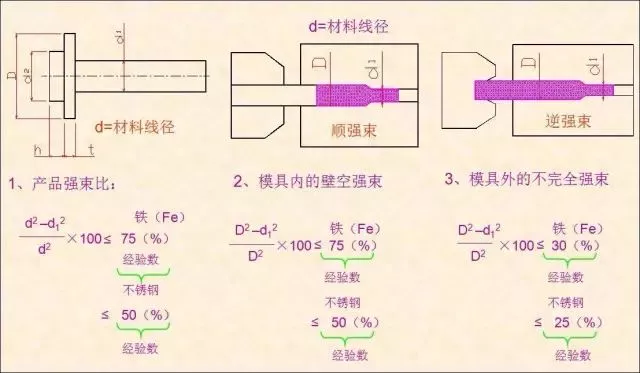 3、根據(jù)產(chǎn)品計(jì)算強(qiáng)束比，確認(rèn)冷鍛是否可以加工.png