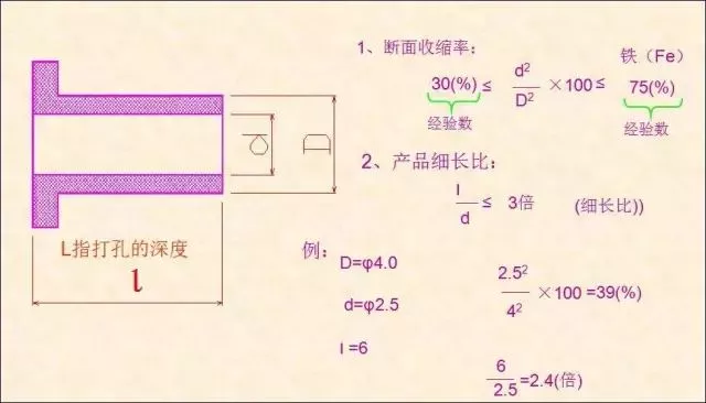5、根據(jù)產(chǎn)品計(jì)算斷面收縮率，確認(rèn)打孔部品是否可以加工.png