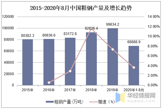 2023年中國(guó)鋼鐵行業(yè)產(chǎn)量、產(chǎn)銷(xiāo)率及利潤(rùn)總額情況分析-3.png