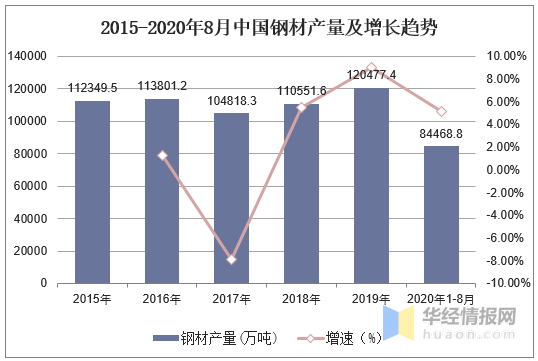 2023年中國(guó)鋼鐵行業(yè)產(chǎn)量、產(chǎn)銷(xiāo)率及利潤(rùn)總額情況分析-4.png