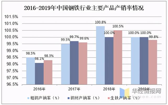 2023年中國(guó)鋼鐵行業(yè)產(chǎn)量、產(chǎn)銷(xiāo)率及利潤(rùn)總額情況分析-5.jpeg