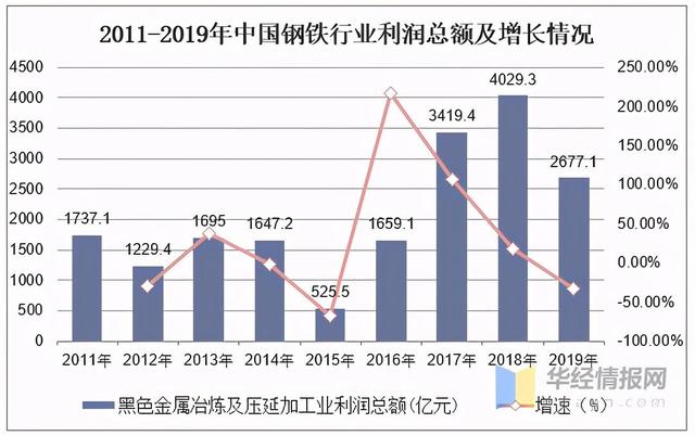2023年中國(guó)鋼鐵行業(yè)產(chǎn)量、產(chǎn)銷(xiāo)率及利潤(rùn)總額情況分析-6.jpeg