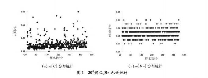圖1-20 Mn 元素統(tǒng)計(jì).jpg