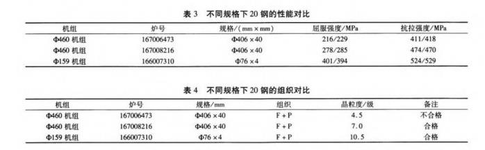 表3-不同規(guī)格下 20 鋼的性能對(duì)比.jpg
