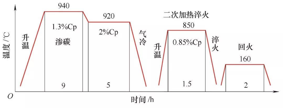 行星軸特殊滲碳淬火工藝