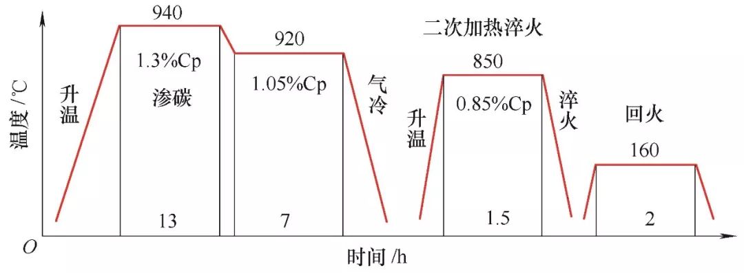 行星軸特殊滲碳淬火工藝