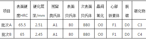 行星軸特殊滲碳淬火工藝