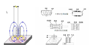 渦流檢測(cè)技術(shù)：原理、應(yīng)用與發(fā)展